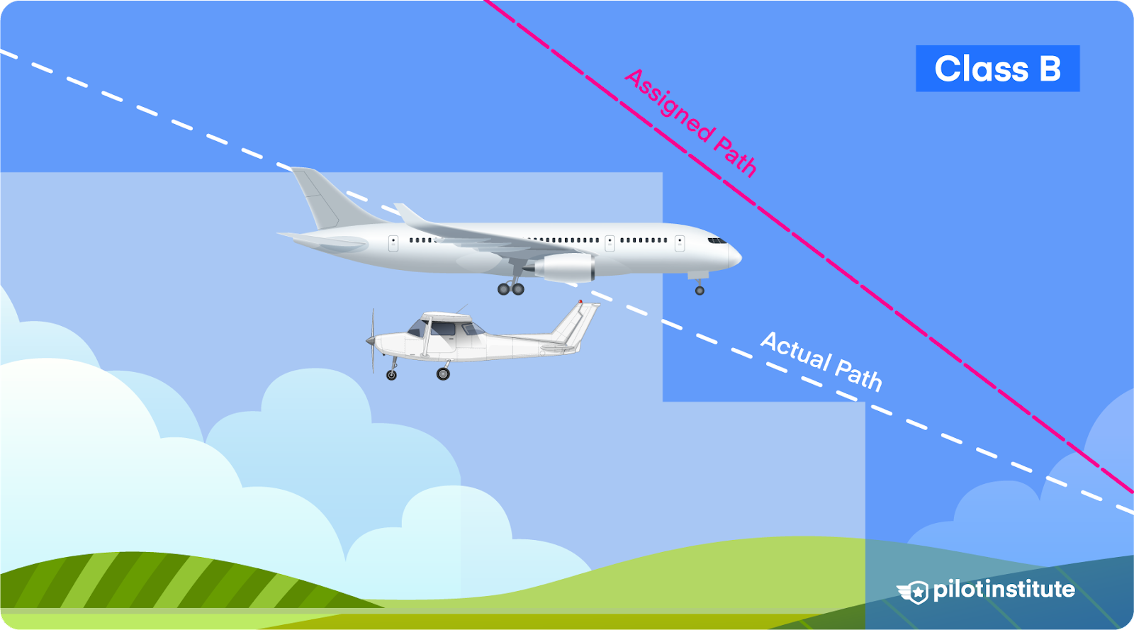 Diagram depicting a Class B excursion.