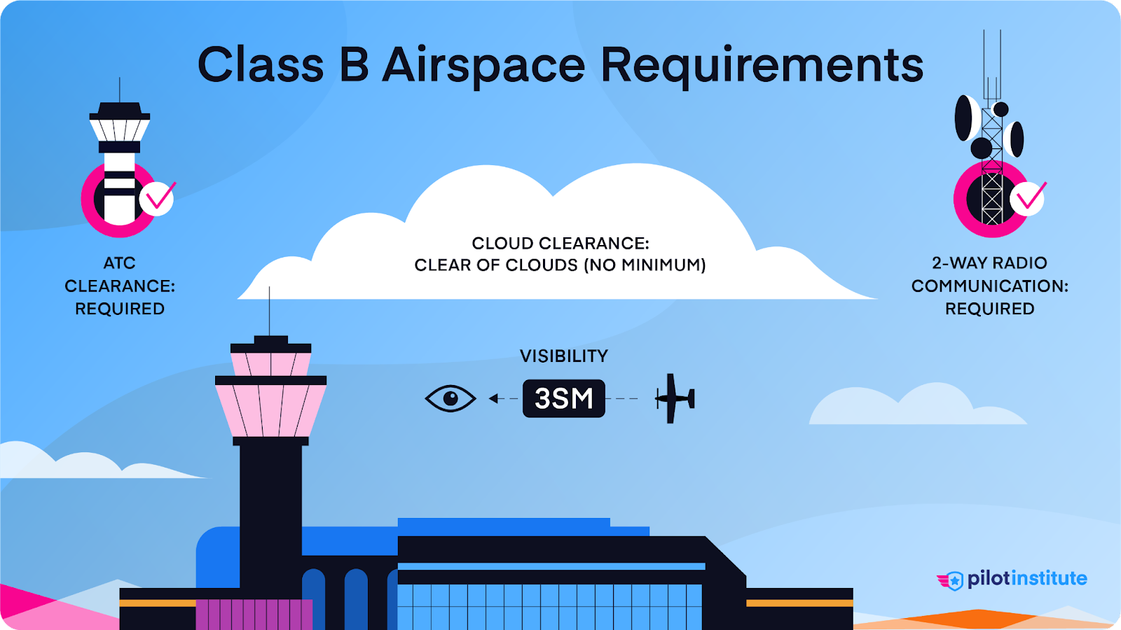 Class B entry and weather requirements.