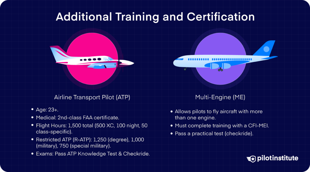 Infographic comparing Airline Transport Pilot (ATP) and Multi-Engine (ME) certification requirements, including age, medical, flight hours, exams, and training needed for each.
