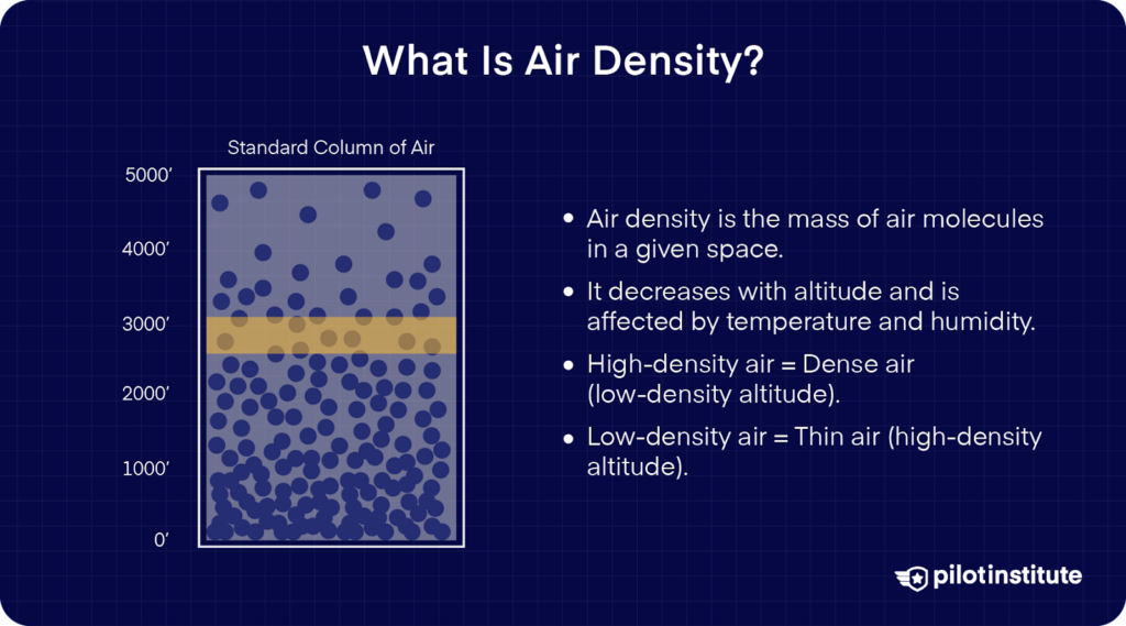 Diagram showing air density changes with altitude, illustrating denser air at lower levels and thinner air at higher levels. Text explains how altitude, temperature, and humidity impact air density.