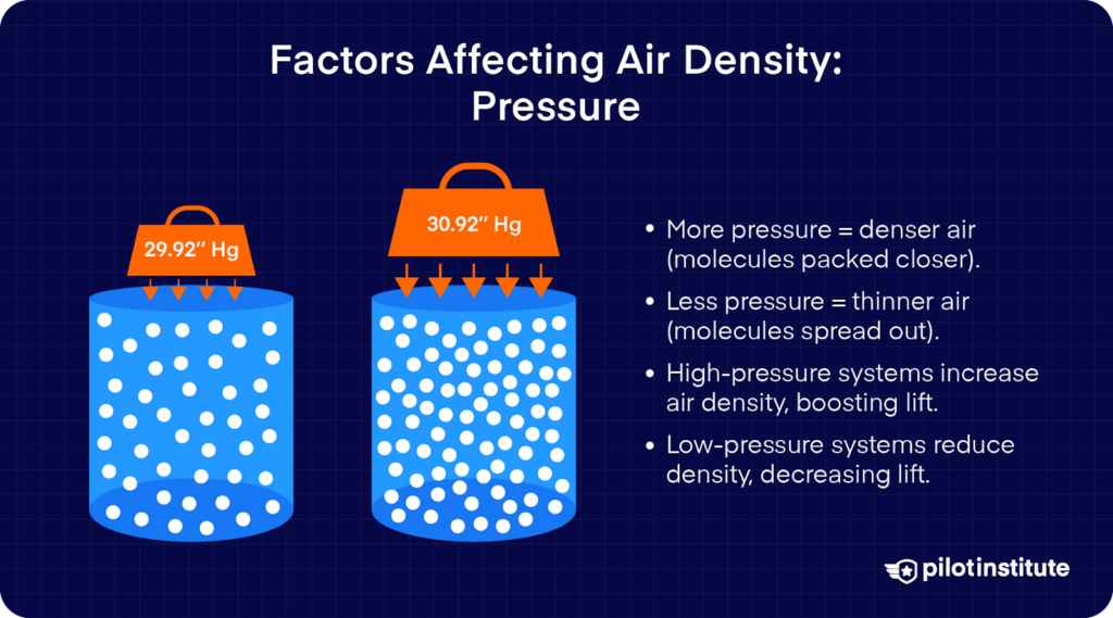 Illustration comparing high and low air pressure effects on air density. Higher pressure (30.92” Hg) packs air molecules closer, increasing density and lift, while lower pressure (29.92” Hg) spreads molecules out, decreasing density and lift.
