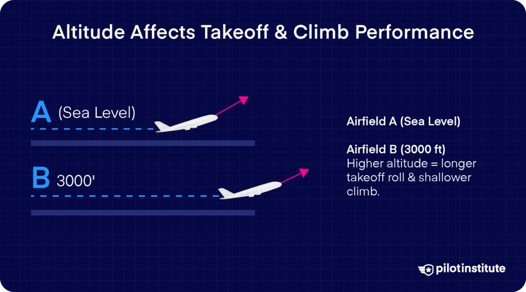 Illustration comparing takeoff and climb performance at sea level and 3,000 feet. Higher altitude increases takeoff roll and reduces climb angle due to lower air density.