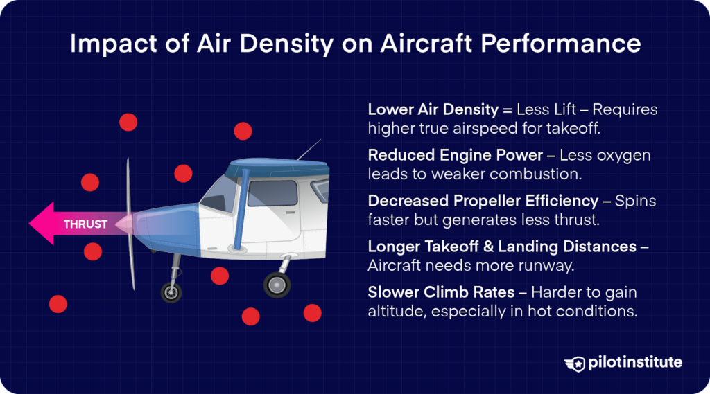 Illustration of a small aircraft with thrust direction, showing how lower air density reduces lift, engine power, and propeller efficiency while increasing takeoff distance and reducing climb rates.