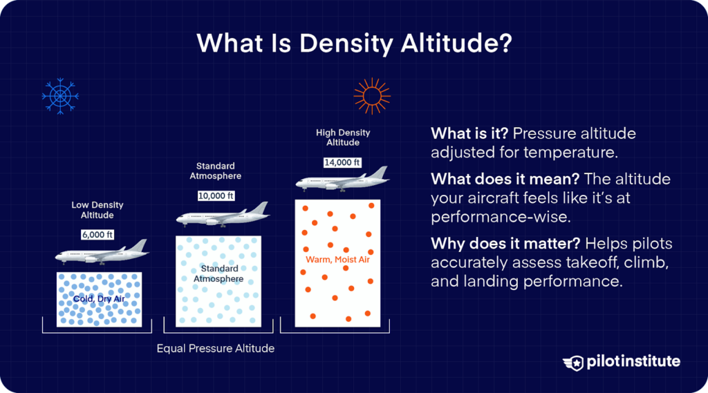 Diagram comparing low, standard, and high-density altitudes, showing how temperature and humidity affect aircraft performance by making an aircraft feel like it's flying at a different altitude.