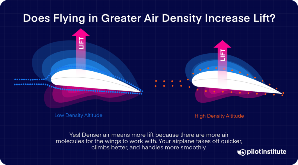 Infographic comparing lift in low and high-density altitudes, showing how denser air increases lift, improves takeoff, climb, and handling.
