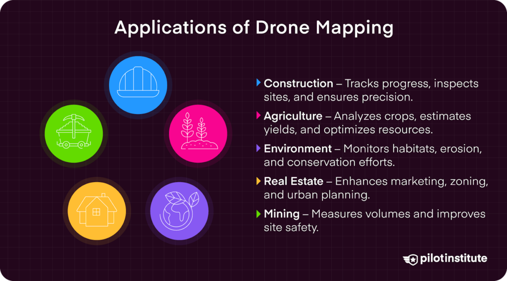 Icons representing construction, agriculture, environment, real estate, and mining applications of drone mapping, with descriptions of how drones aid each industry.