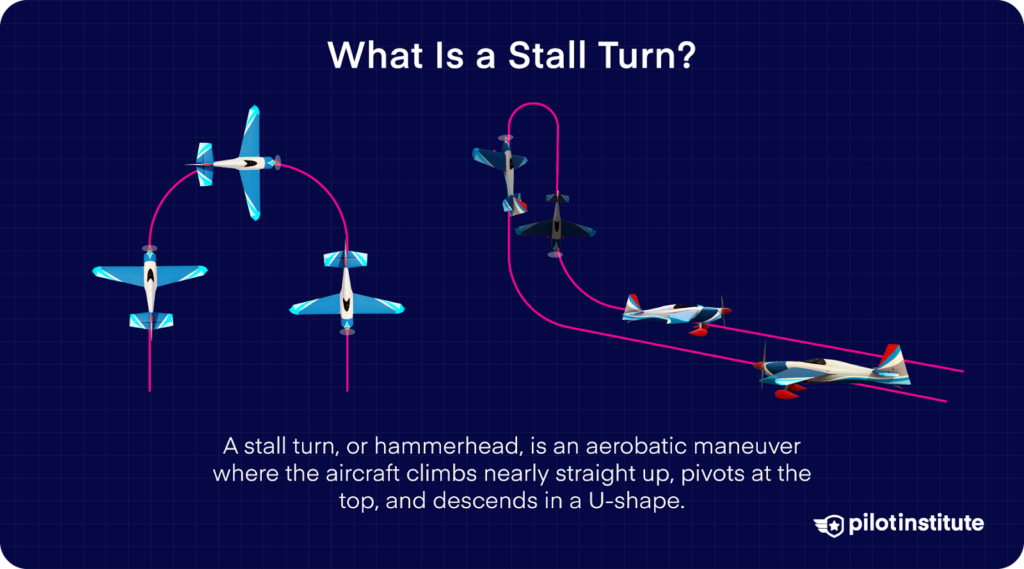 Diagram explaining a stall turn, or hammerhead turn, where an aircraft ascends vertically, pivots at the top, and descends in a U-shape.