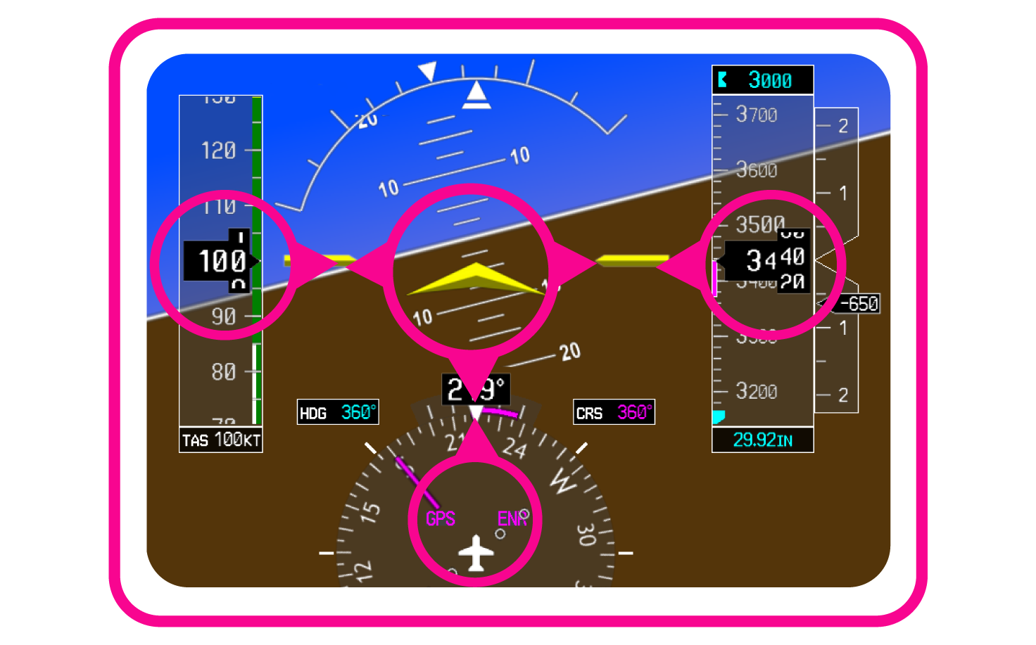 PFD diagram depicting the hub-and-spoke instrument scan.