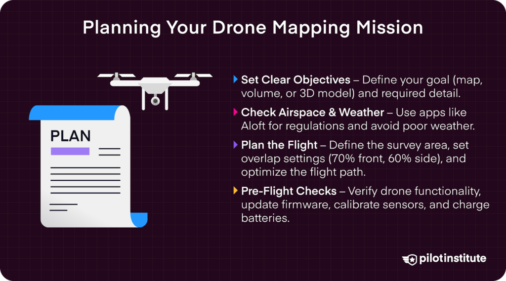 Illustration of a drone and a planning document with steps for preparing a drone mapping mission, including setting objectives, checking airspace, planning flights, and performing pre-flight checks.