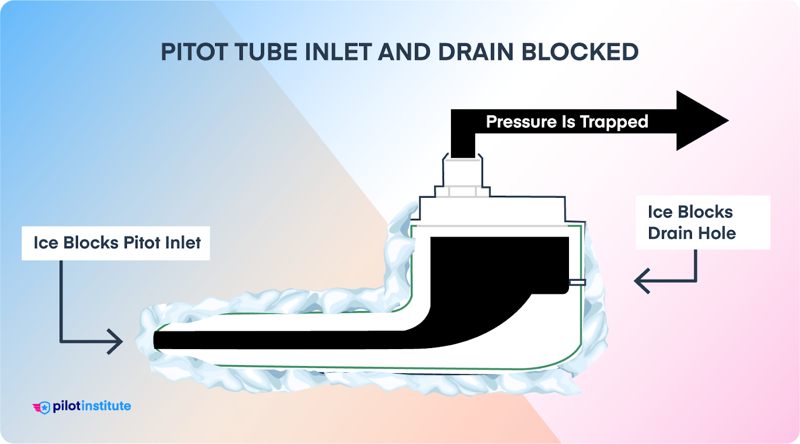 Pitot tube with the inlet and drain blocked by ice.