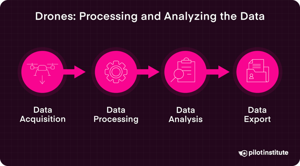 Infographic showing four steps in drone data processing: data acquisition, data processing, data analysis, and data export, represented by icons and arrows.
