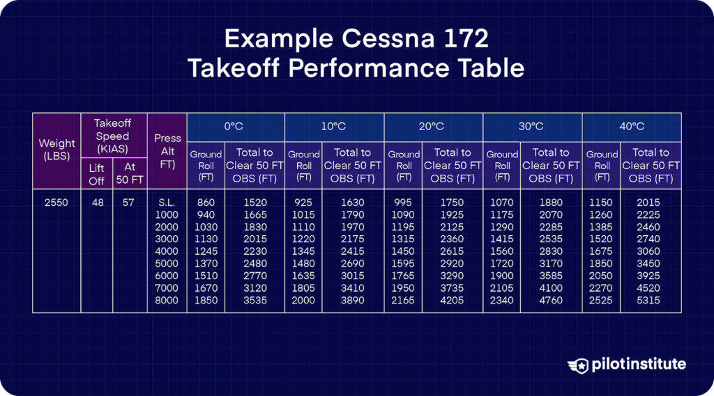 Cessna 172 takeoff performance table showing ground roll and total distance to clear a 50-foot obstacle at various temperatures and pressure altitudes.