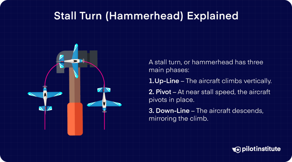 Diagram explaining the stall turn (hammerhead) with three phases: up-line (climb), pivot (turn at stall speed), and down-line (descent).
