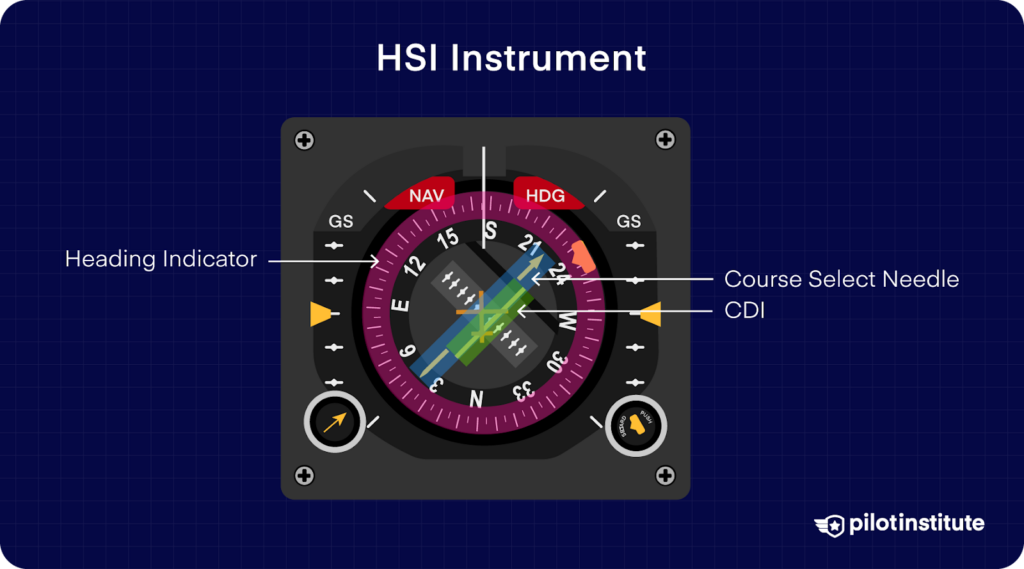 Labeled diagram of an HSI instrument showing the heading indicator, course select needle, and CDI.