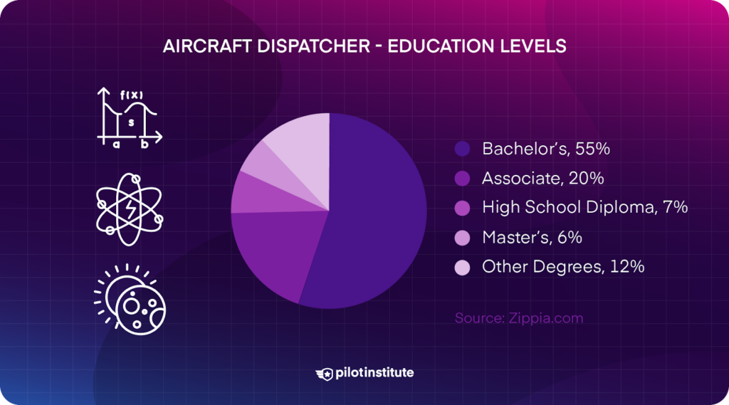 The education levels held by aircraft dispatchers.