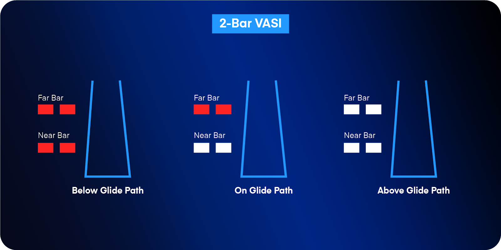 A diagram showing how a 2-bar VASI informs pilots of their glide path position.