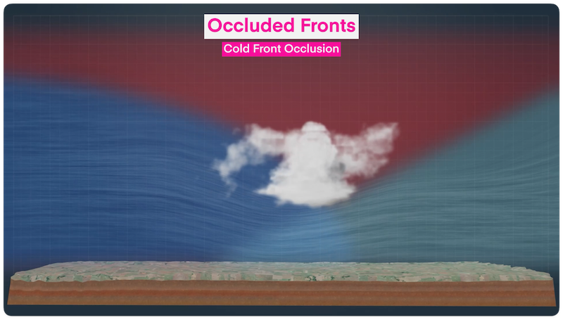 A render depicting a cold front occlusion, side view.