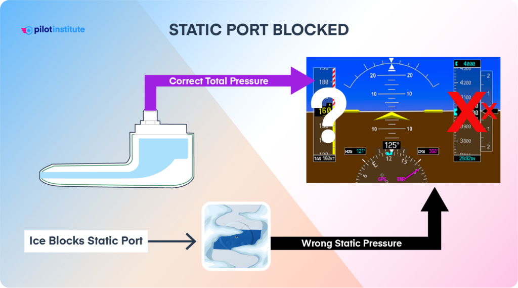 Diagram showing how a static port blockage affects cockpit instrumentation.